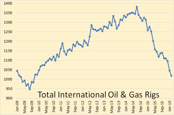 International Rig Count Still Falling – Peak Oil Barrel