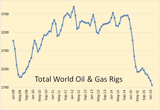 International Rig Count Still Falling – Peak Oil Barrel