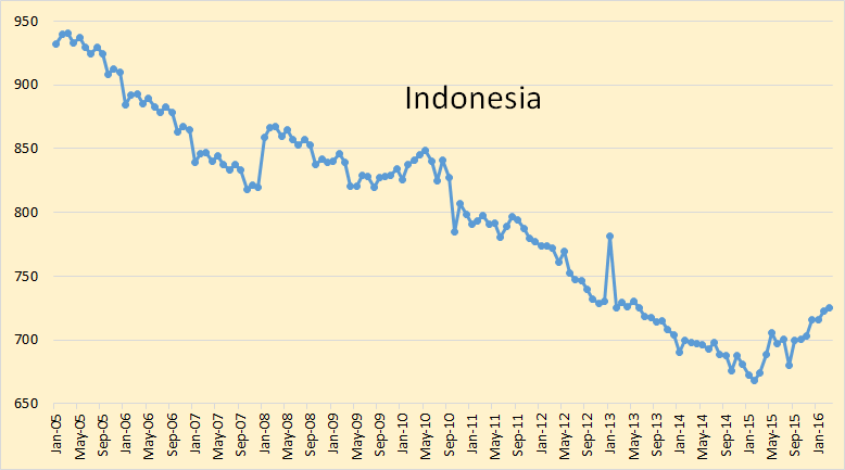 Indonesia