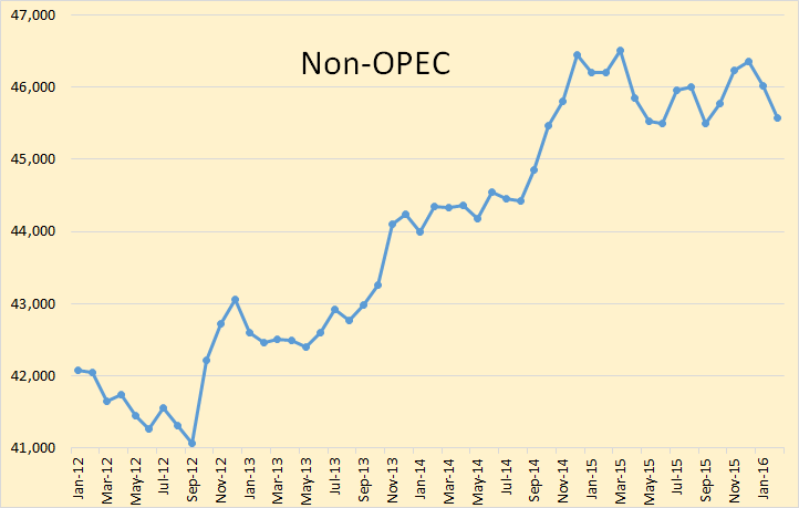Non-OPEC