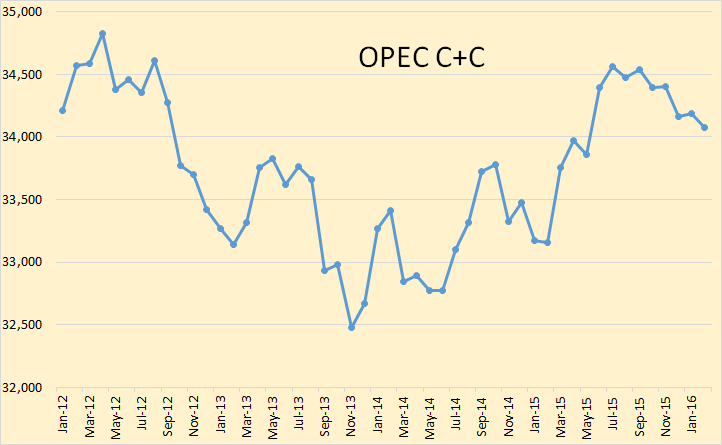 OPEC C+C