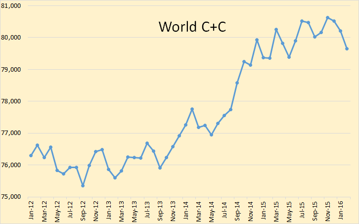 World C+C