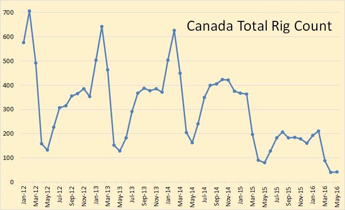 Canada Total Rig Count