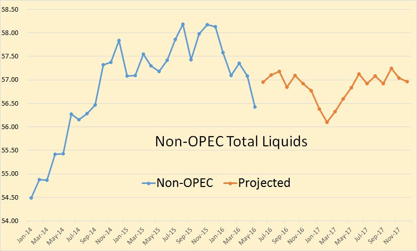 Non-OPEC Liquids