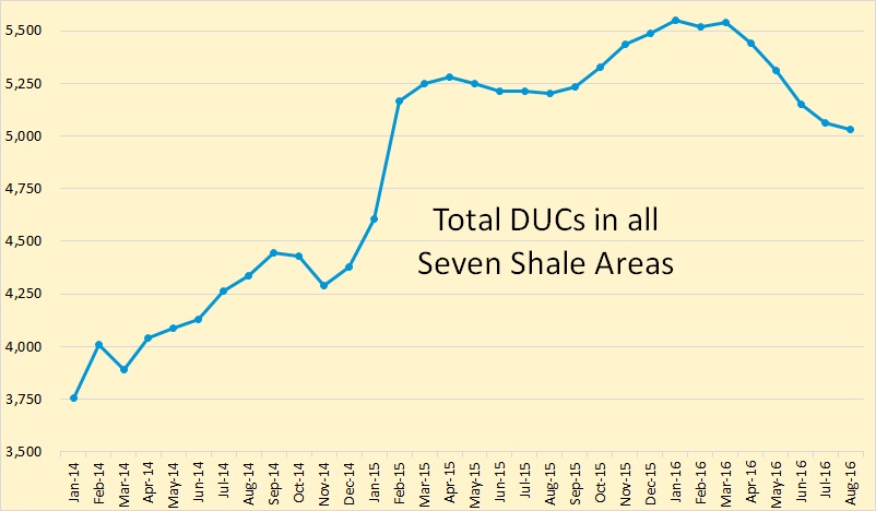 total-shale-ducs