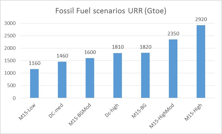 Fossil Fuel Comparison Chart