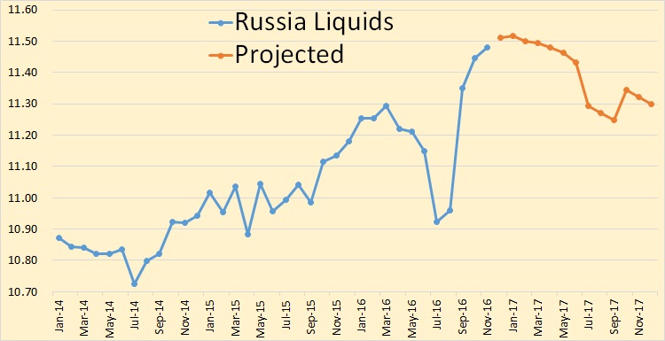 russia-total-liquids
