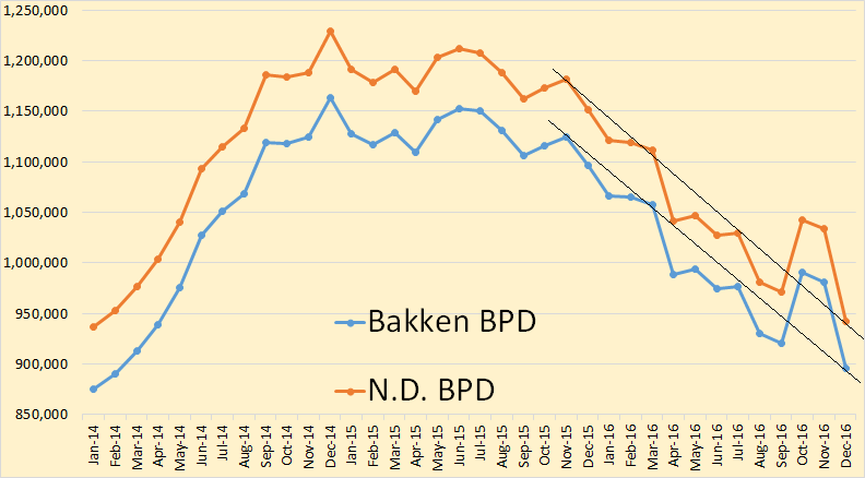 Bakken & North Dakota