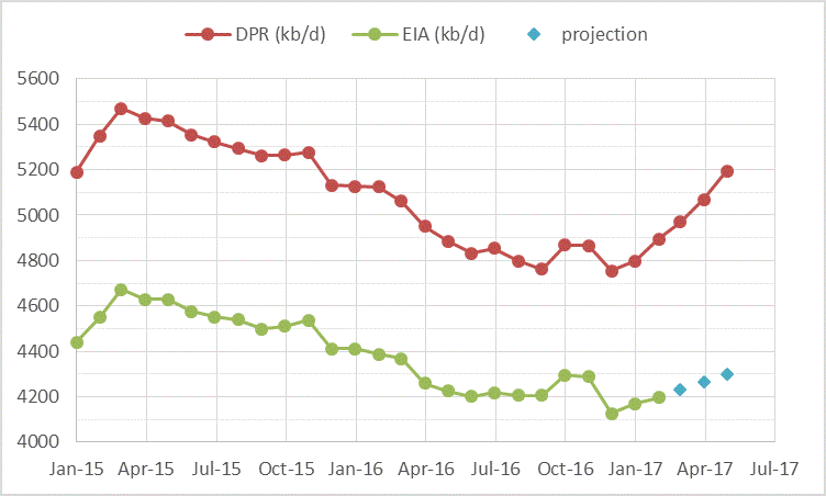 Oil Price Volatility and US EIA Data thumbnail