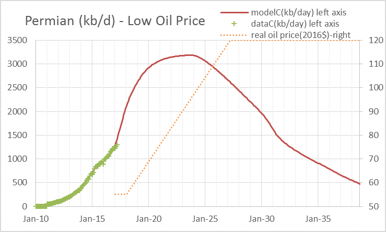 chart/