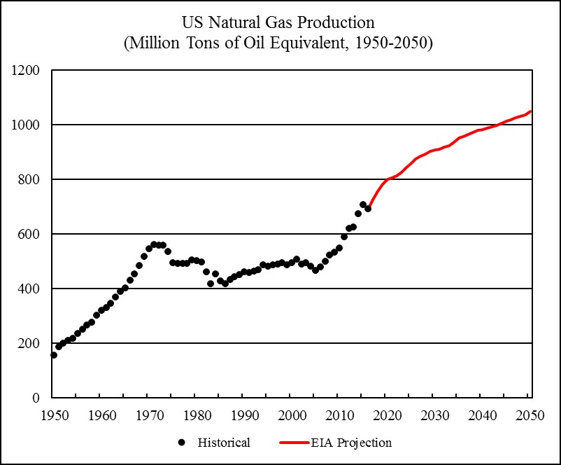 World Energy 2017-2050: Annual Report – Peak Oil Barrel