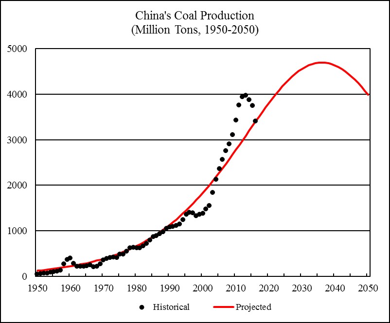 chart/