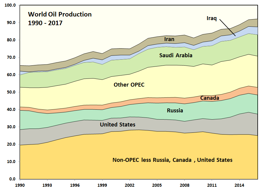 United States Oil Production Chart