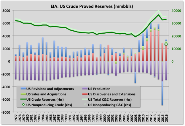 EIA USA Reserve Estimates – Peak Oil Barrel