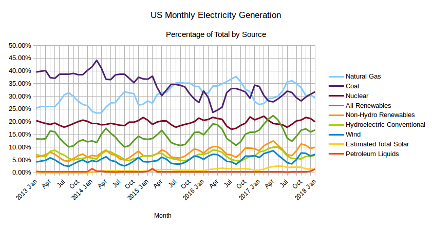 EIA's Electric Power Monthly – March 2018 Edition with data for January  2018 – Peak Oil Barrel