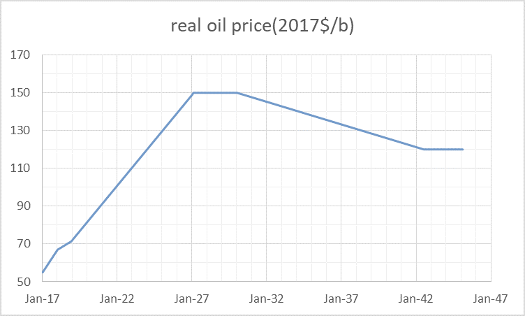 chart/