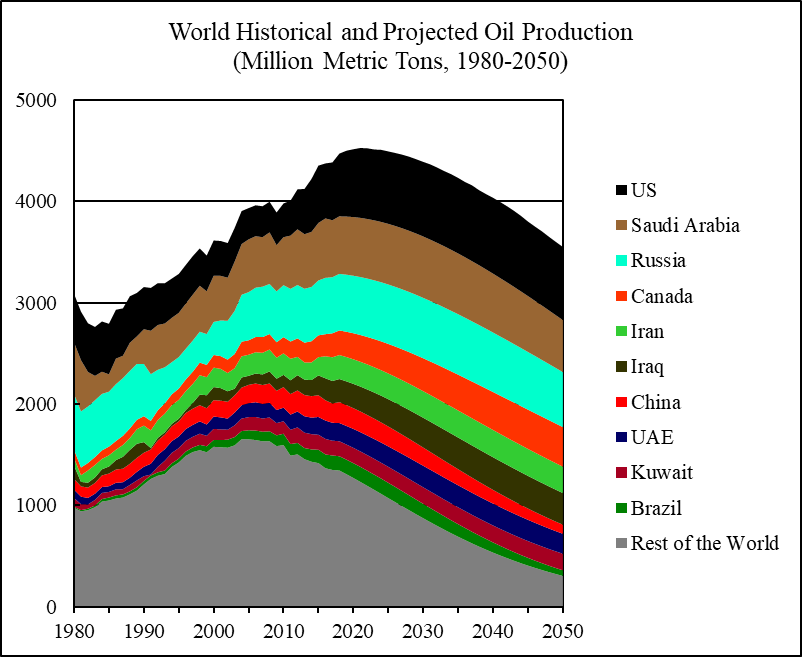 World Oil 20182050 World Energy Annual Report (Part 2) Peak Oil Barrel