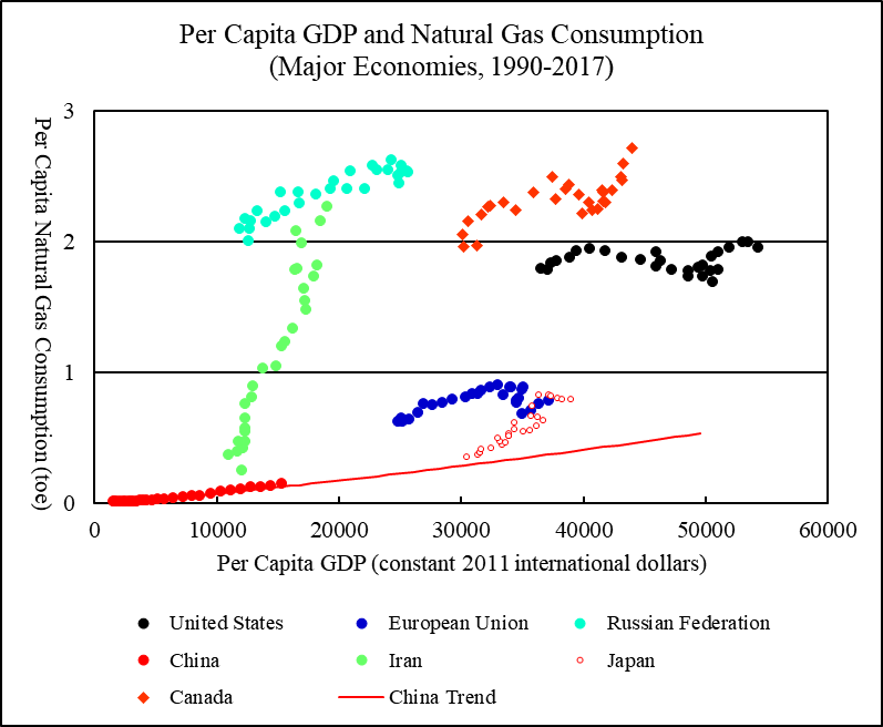 Natural Gas Consumption Chart
