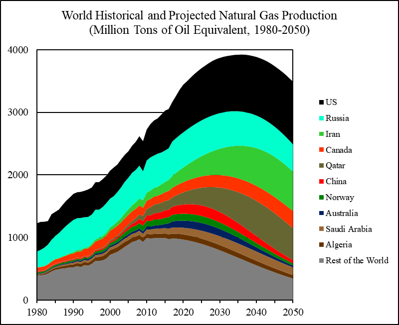 Natural Gas Production Chart