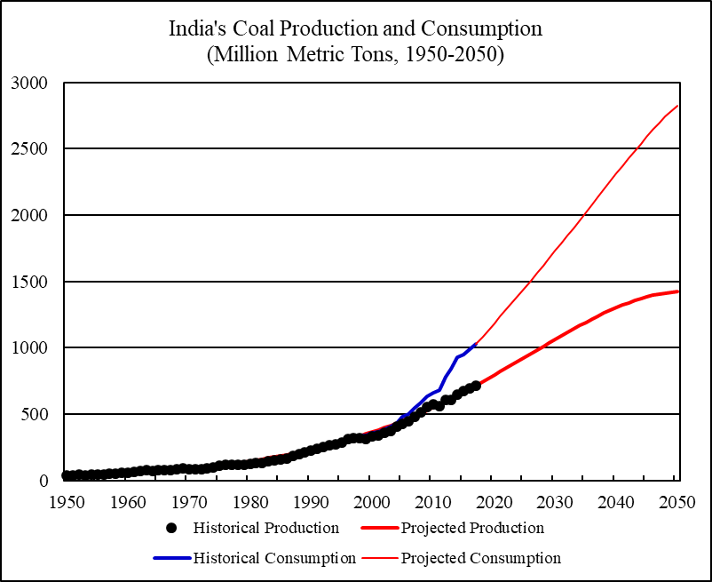 World Coal Price Chart