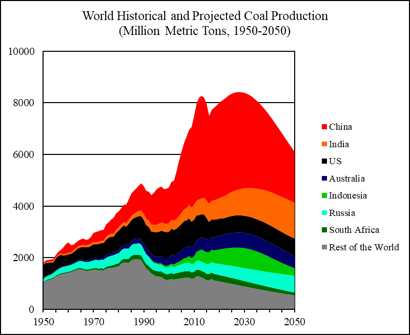 World Coal 2018 2050 World Energy Annual Report Part 4 Peak