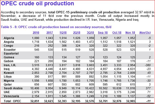 OPEC November Production Data – Peak Oil Barrel