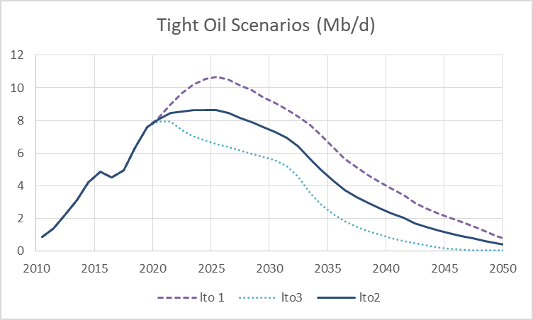 Shock Oil Chart