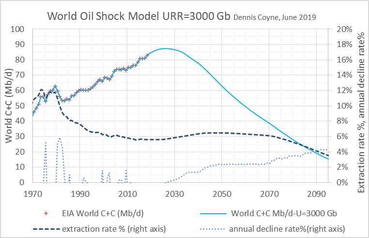 Shock Oil Chart