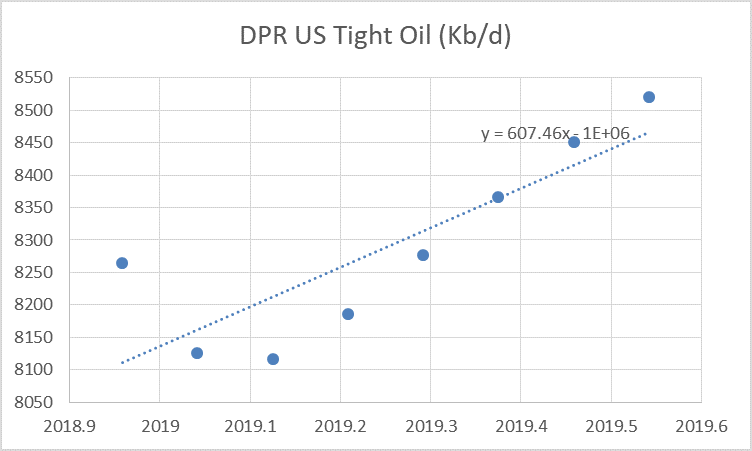 US Tight Oil Estimate and Projection to Dec 2019 thumbnail