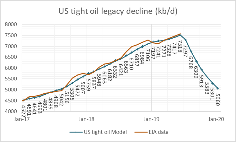 Us Tight Oil Legacy Decline And Us Tight Oil Scenarios Peak Oil Barrel