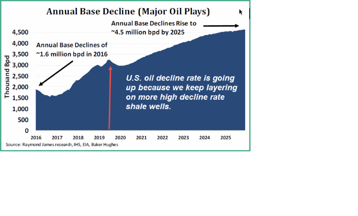 USA Oil Production thumbnail