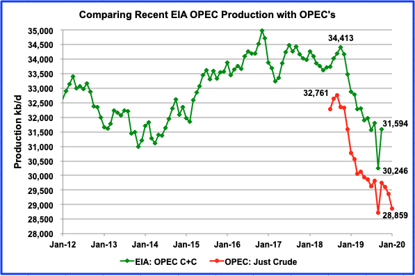 Non-OPEC Output Reaches New High thumbnail