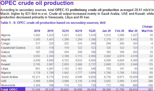 Opec March 2020 Production Data Peak Oil Barrel