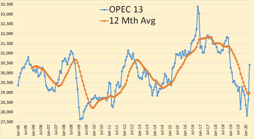 Opec April 2020 Production Data Peak Oil Barrel