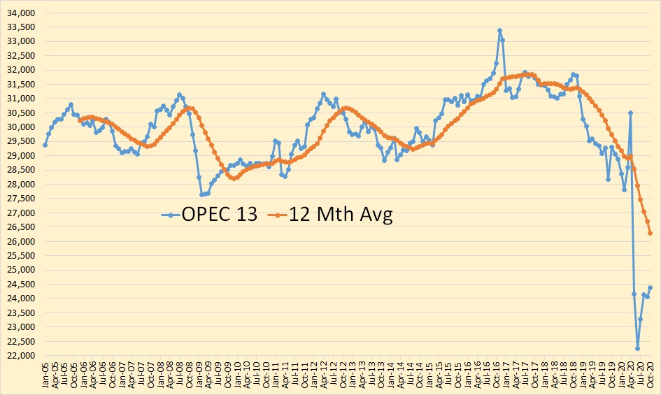 Opec October 2020 Production Data Peak Oil Barrel