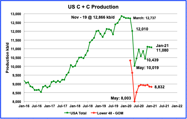 US January Oil Production Continues Slow Slide thumbnail