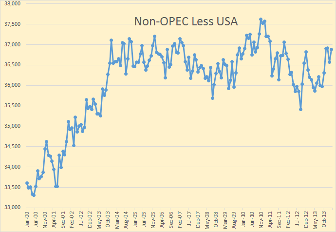 Non Opec Less Usa Peak Oil Barrel