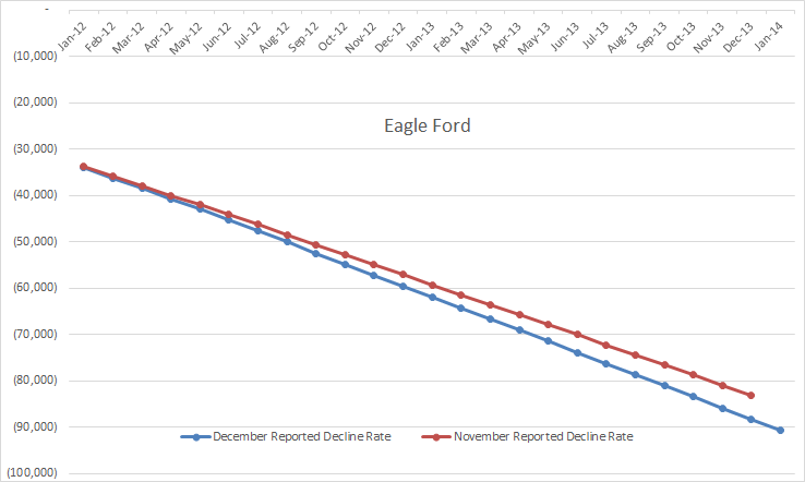 Eagle ford shale production decline rates