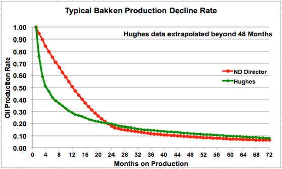 Reverse Engineering the North Dakota Bakken Data » Peak Oil Barrel