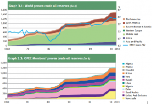 OPEC Annual Statistical Bulletin + MOMR – Peak Oil Barrel