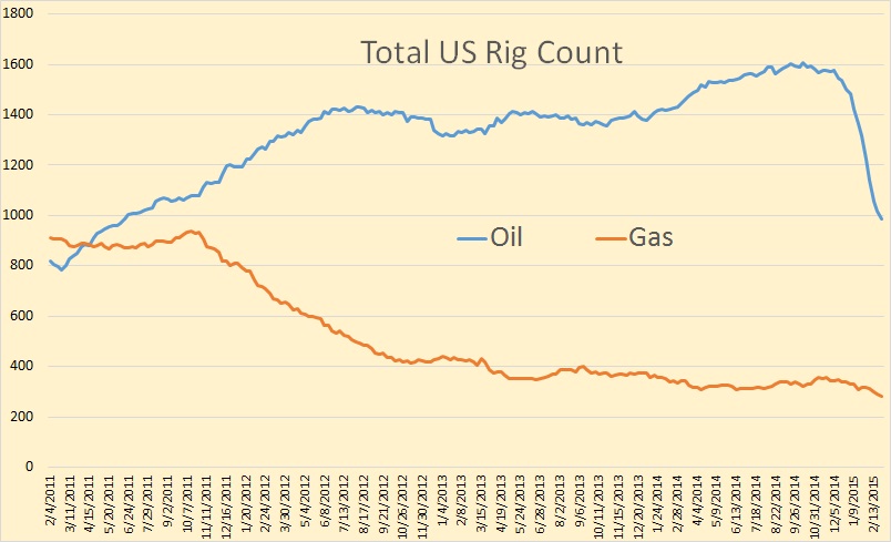 us-rig-count-by-location-peak-oil-barrel