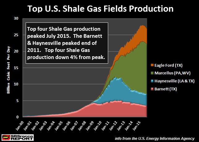 Collapse Of Shale Gas Production Has Begun Peak Oil Barrel