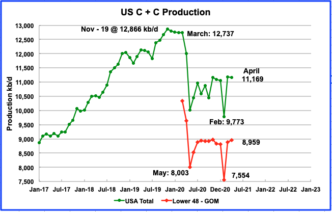 EIA: US crude inventories down 2.1 million bbl