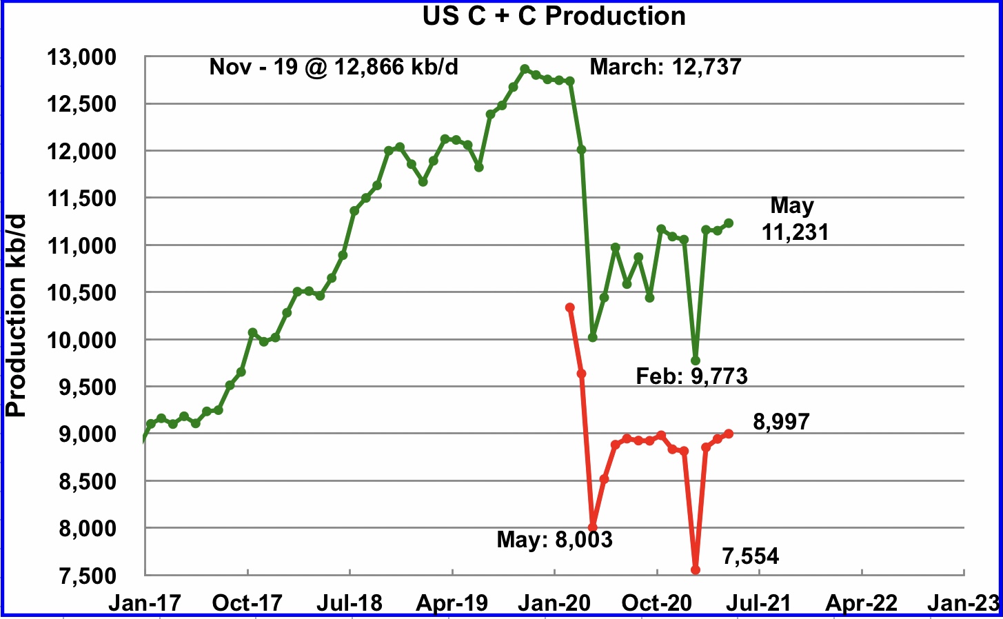 us oil production by year 2015