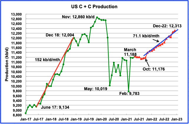 us oil production 2022