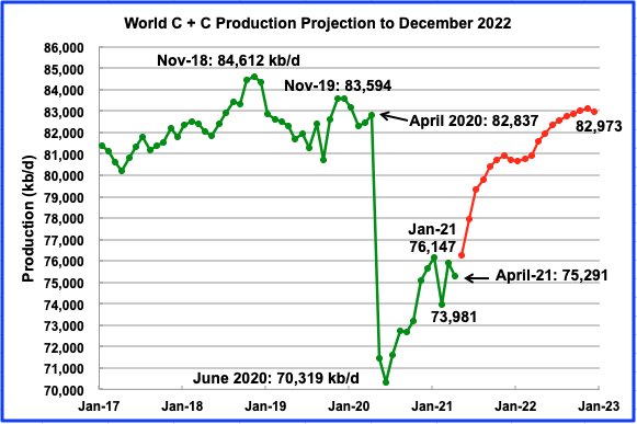 us oil production by year 2015