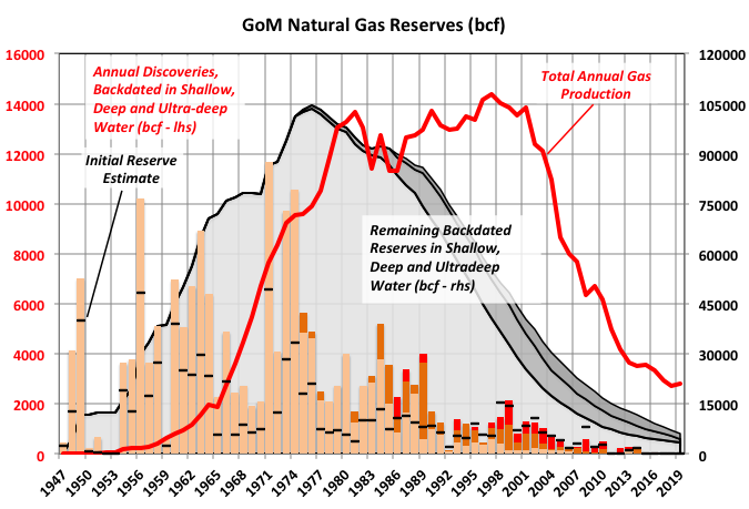 GoM Reserve Revisions for 2019 thumbnail