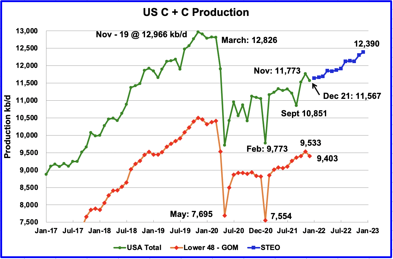 December US Oil Production Unexpectedly Drops – Peak Oil Barrel