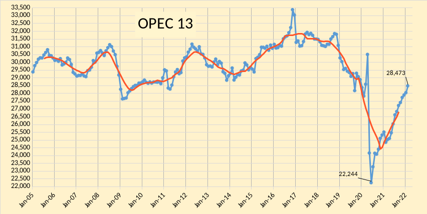 OPEC Update, March 2022 – Peak Oil Barrel