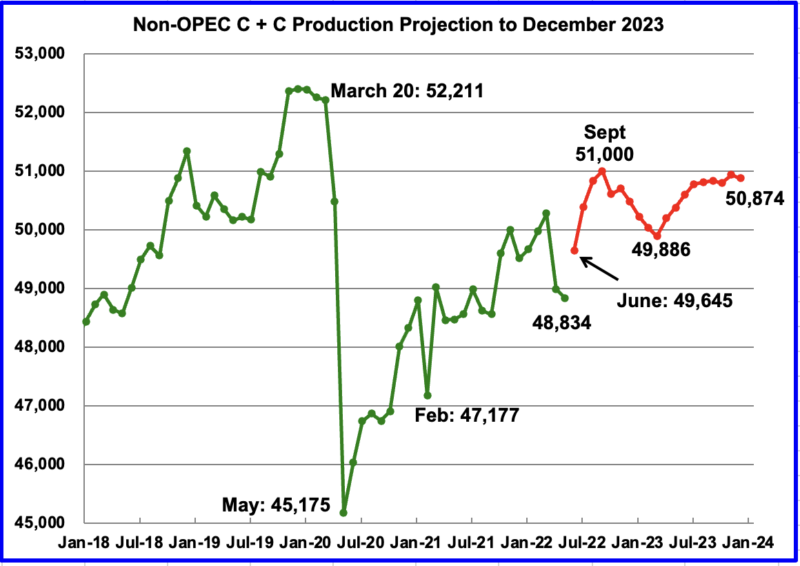 May Non Opec Oil Production Declines Again Peak Oil Barrel